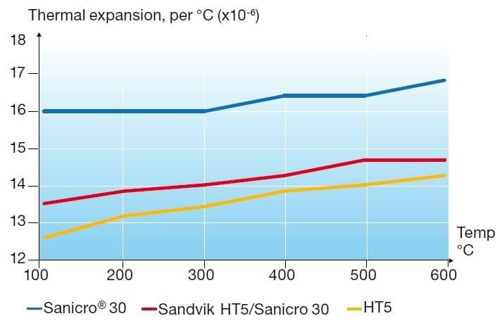 Sanicro 30 Thermal expansion.jpg